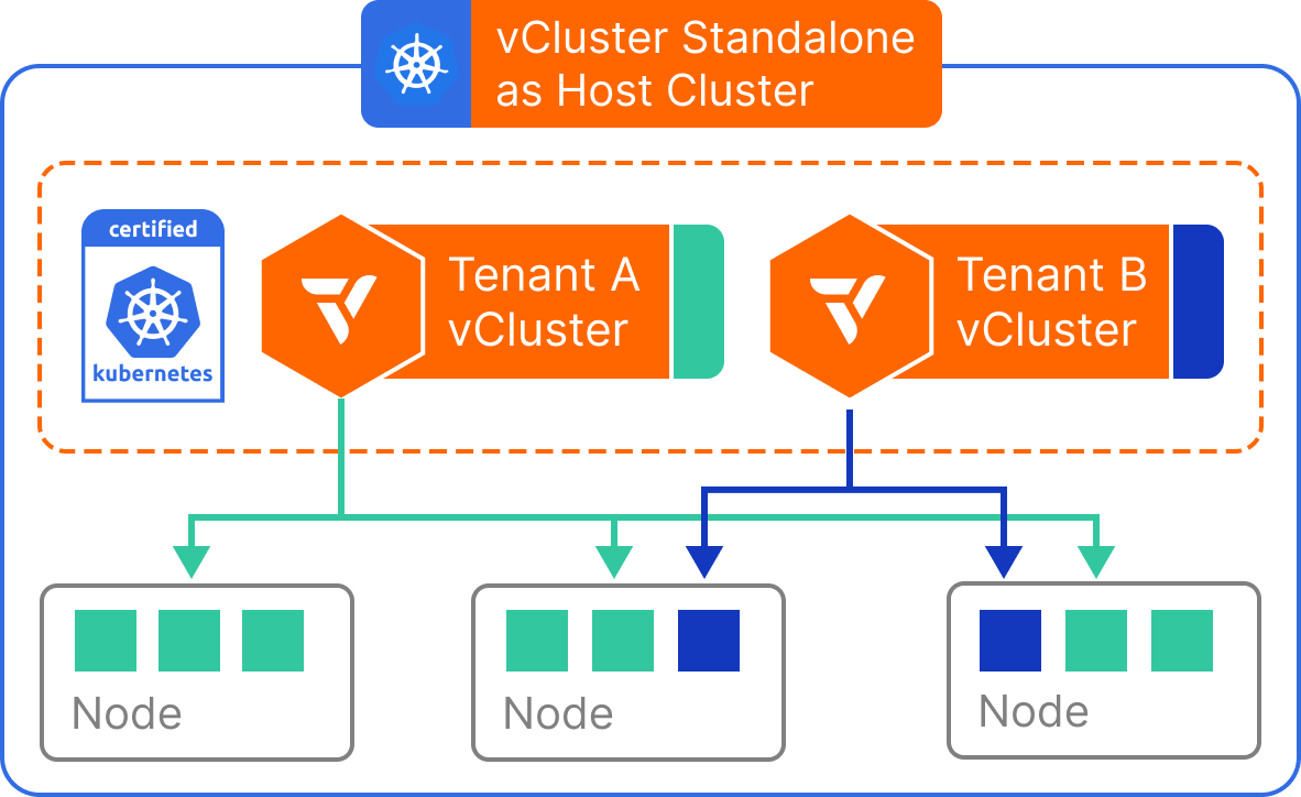 Architecture for vCluster Standalone as the host cluster